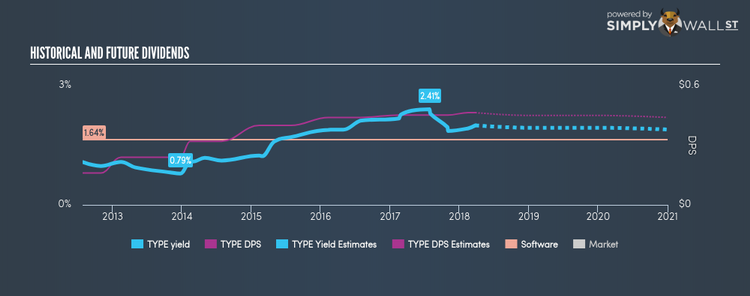 NasdaqGS:TYPE Historical Dividend Yield Mar 25th 18