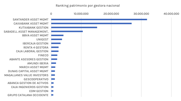 La inversión en fondos ESG roza los 117.000 millones de patrimonio