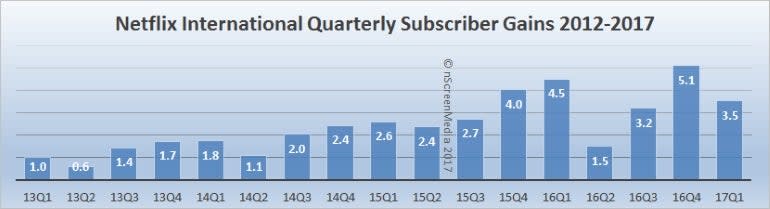 170418-netflix-intl-sub-gains-through-q1-2017.jpg