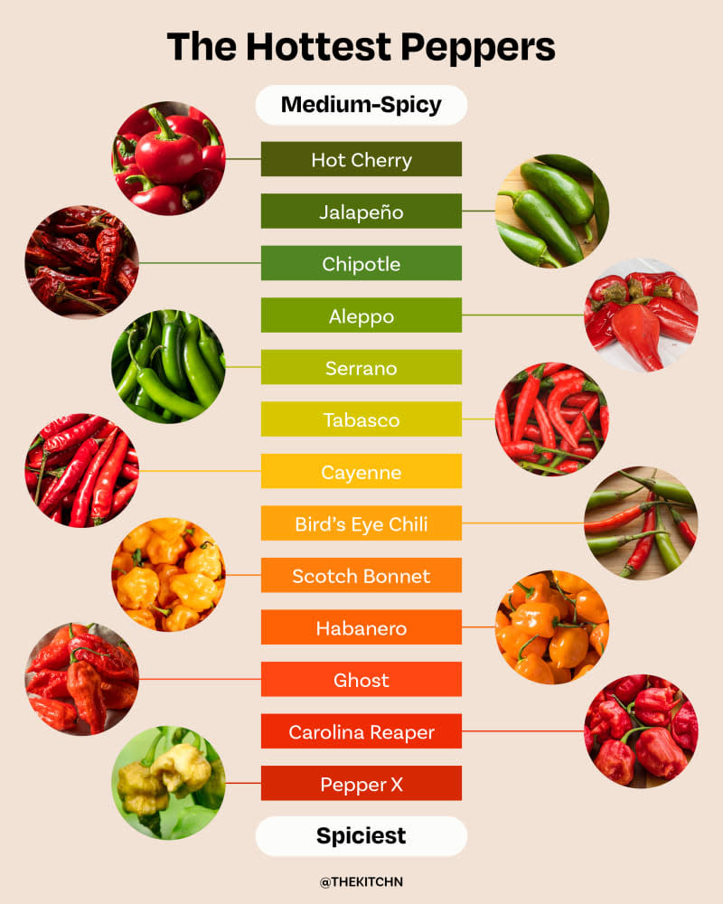 The 13 Spiciest Peppers in the World, Ranked from Hotter to Hottest