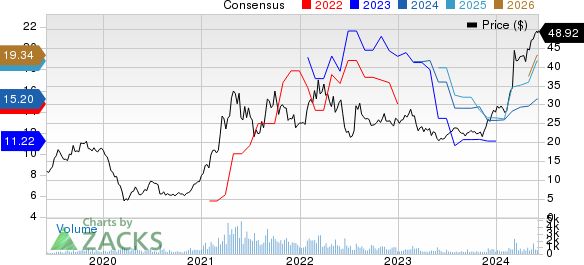 Navios Maritime Partners LP Price and Consensus