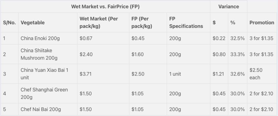 Comparison of average prices for vegetables (wet market and FairPrice). The data was collected from a FairPrice Group survey conducted at wet markets in Ang Mo Kio, Bedok, Kobang, Seng Kang, Tiong Bahru and Tekka Market from January 5 to 18, 2024.