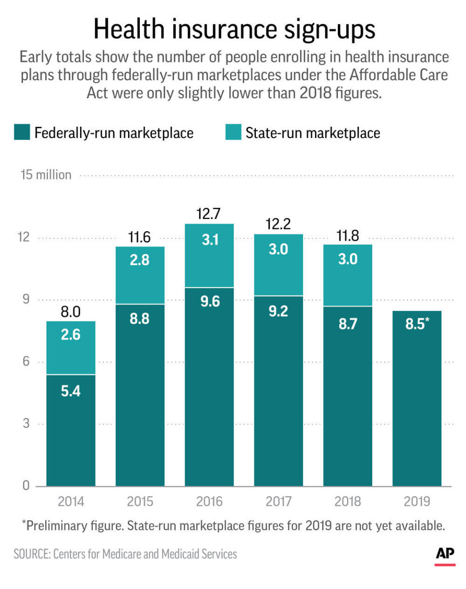 Graphic shows sing-ups under the Affordable Care Act for federally-run marketplace; 2c x 3 1/2 inches; 96.3 mm x 88 mm;