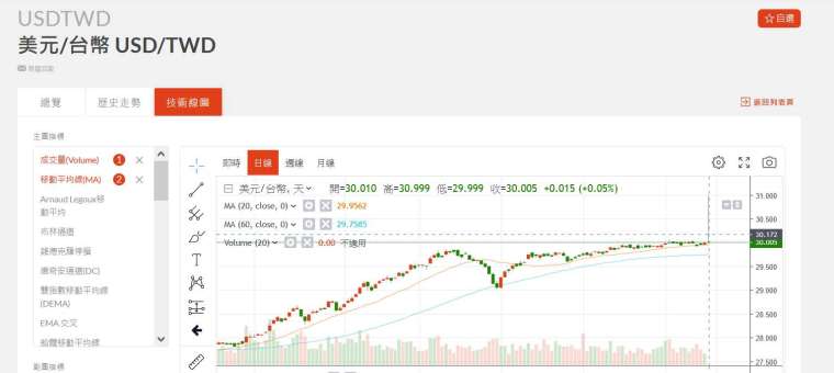 新台幣近期匯率走勢。(圖：鉅亨網)