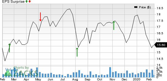 USA Compression Partners, LP Price and EPS Surprise