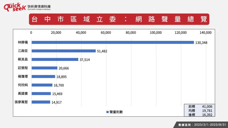 ▲台中市區域立委：網路聲量總覽。（圖／QuickseeK提供）