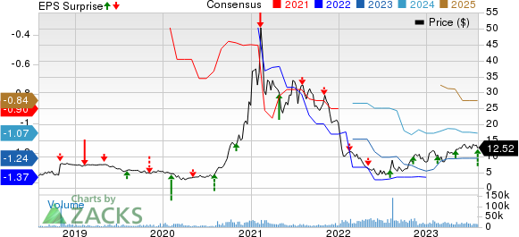 Pacific Biosciences of California, Inc. Price, Consensus and EPS Surprise