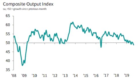 IHS Markits/CIPS - Credit: IHS Markits/CIPS