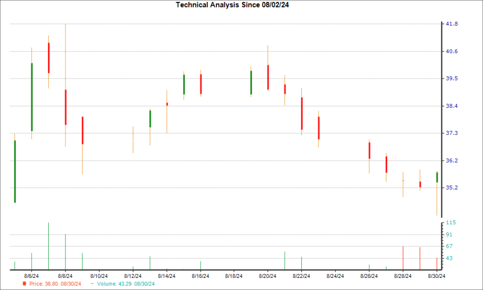 1-month candlestick chart for ODD