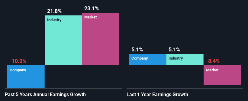 past-earnings-growth