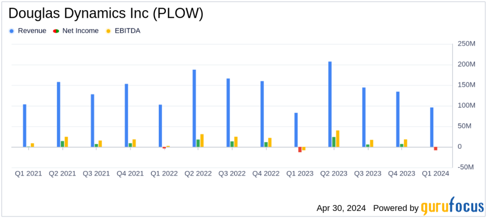 Douglas Dynamics Inc (PLOW) Q1 2024 Earnings: Misses Analyst EPS Forecast, Surpasses Revenue Expectations