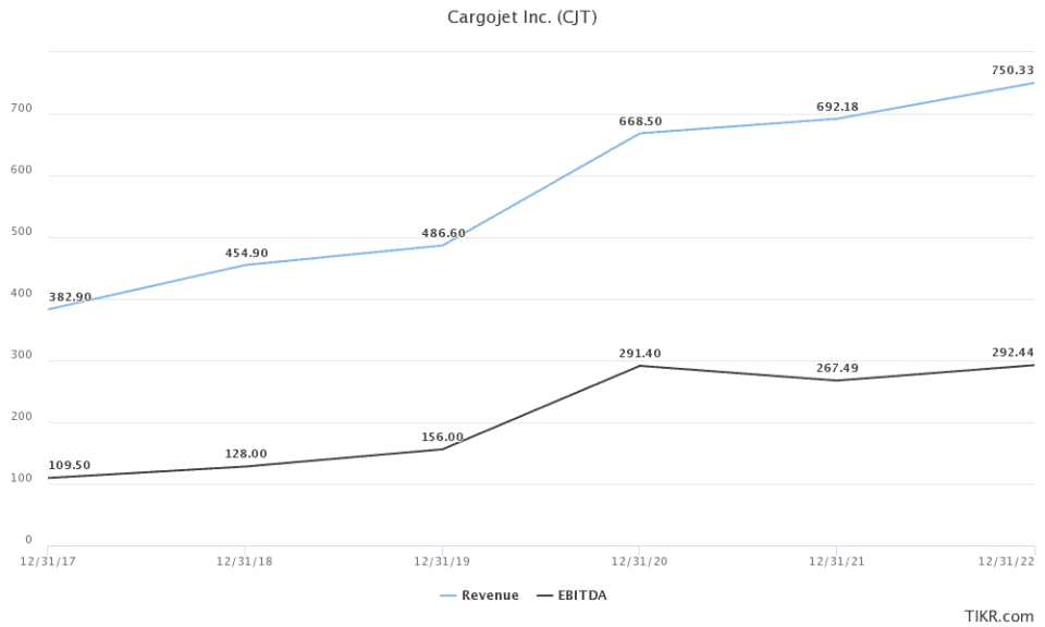 Cargojet's Annual revenue and EBITDA seen improving through 2022.