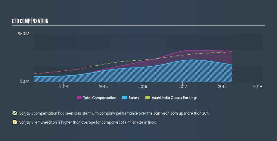 NSEI:ASAHIINDIA CEO Compensation, July 3rd 2019