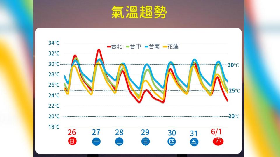 未來一週氣溫趨勢。（圖／氣象署）