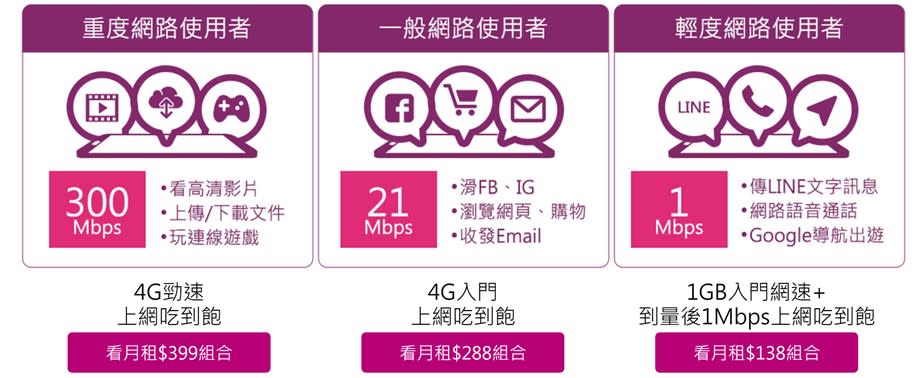 台灣4G用戶超過2,100萬，雖然4G服務受到歡迎，但電信業者的4G資費設計一直以來都是以上網+語音少+少或中+中或高+高套餐的方式來組合，讓上網與通話需求不對稱的用戶無法選擇到符合真正所需的資費套餐而相當苦惱。為了讓用戶可以選擇最符合自己使用習慣且不浪費一分錢的4G資費方案，台灣之星自去年12月底推出頗受好評的史上最自由創新資費「4G自由配」單門號方案後，即日起在其網路門市再度獨家推出「全新 4G自由配 」，不但最低月租只要88元起、4G上網吃到飽最低仍然只要288元起，新推出「購機也可享優惠」方案，手機$0起，再度顛覆既有資費4G套裝式購機組合限制模式。