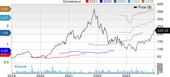 Zscaler, Inc. Price and Consensus