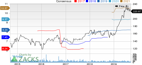 Air Products and Chemicals, Inc. Price and Consensus