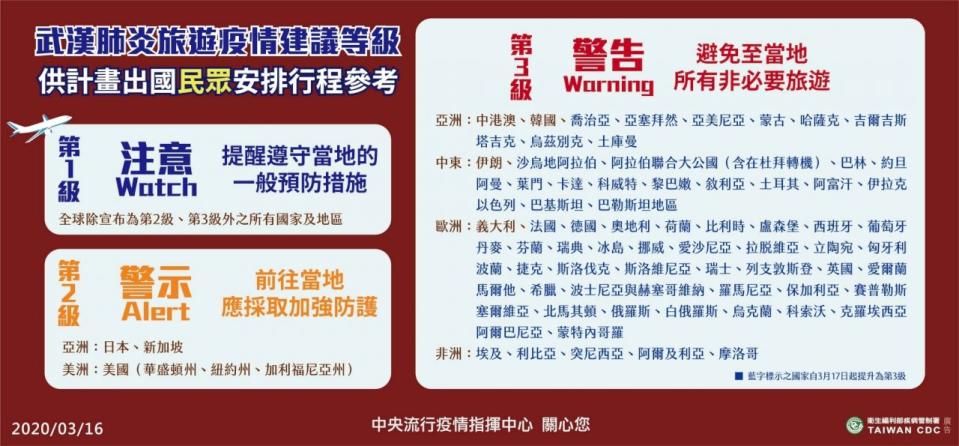 中央流行疫情指揮中心今天(16日)公布旅遊疫情建議等級列表。(指揮中心提供)