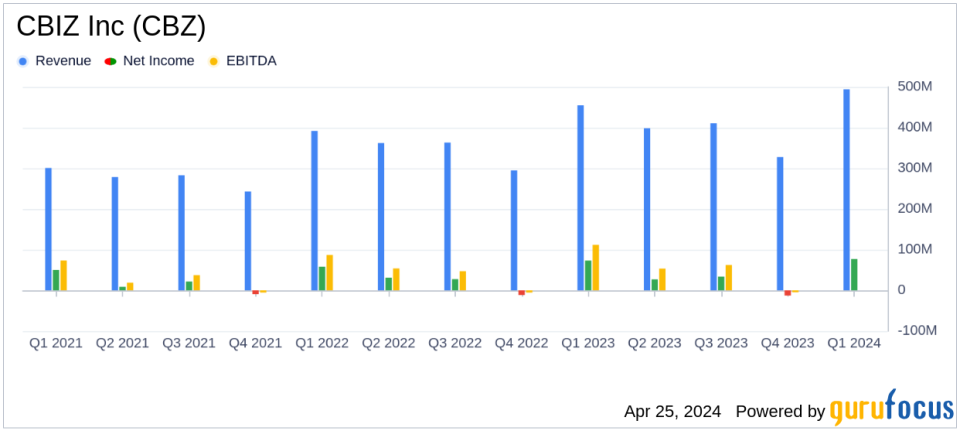 CBIZ Inc (CBZ) Q1 2024 Earnings: Surpasses Revenue Forecasts and Aligns with EPS Projections