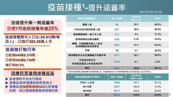 快新聞／累計超過585萬人接種疫苗　13縣市覆蓋率破25%排名出爐