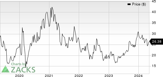 Insmed, Inc. Price