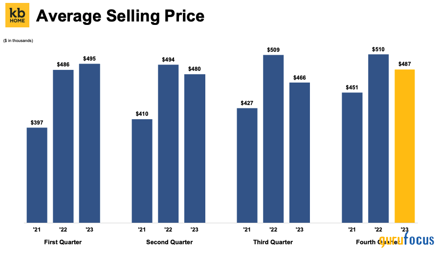 Can KB Home's Recent Outperformance Continue?