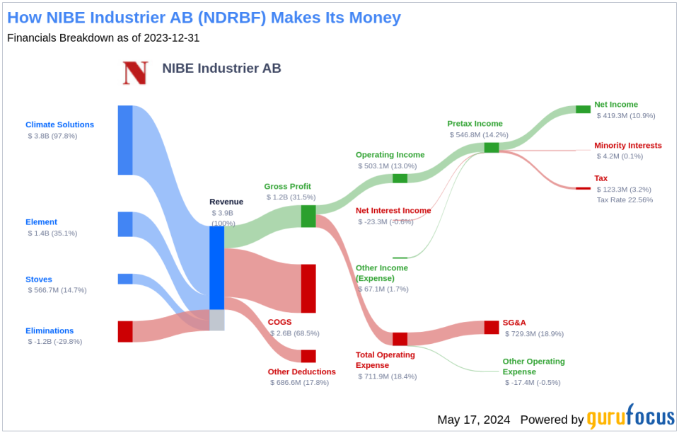 NIBE Industrier AB's Dividend Analysis