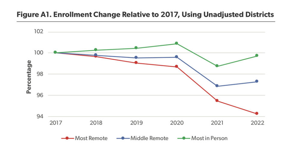 Districts that had the most remote learning in 2029-21 (in red) were already losing enrollment before the pandemic. (American Enterprise Institute)