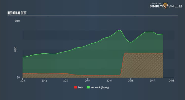 NasdaqGS:BIIB Historical Debt Oct 18th 17