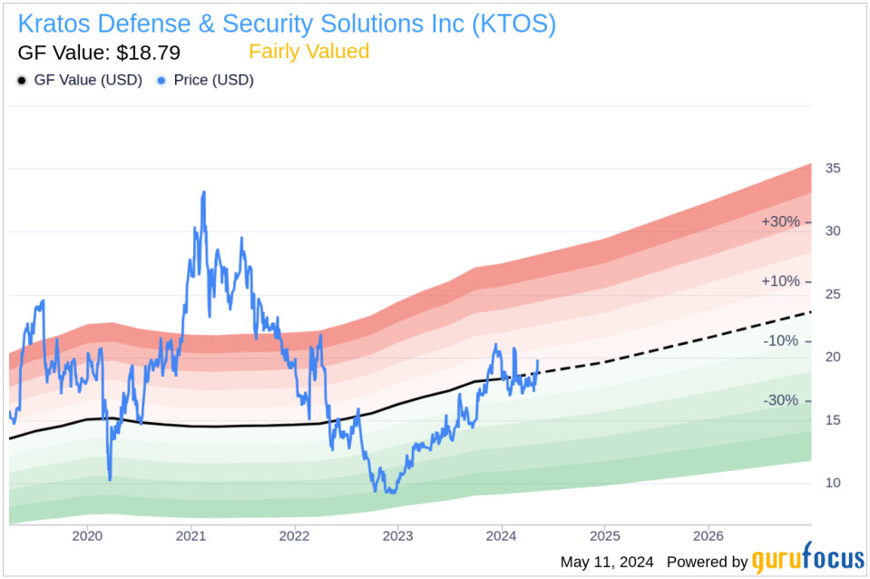 Insider Sale: EVP & CFO Deanna Lund Sells 6,000 Shares of Kratos Defense & Security Solutions Inc (KTOS)