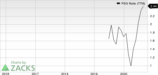 YETI Holdings, Inc. PEG Ratio (TTM)