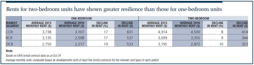 Rents for two-bedroom units have shown greater resilience than those for one-bedroom units