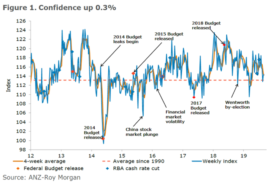 (Source: ANZ-Roy Morgan)