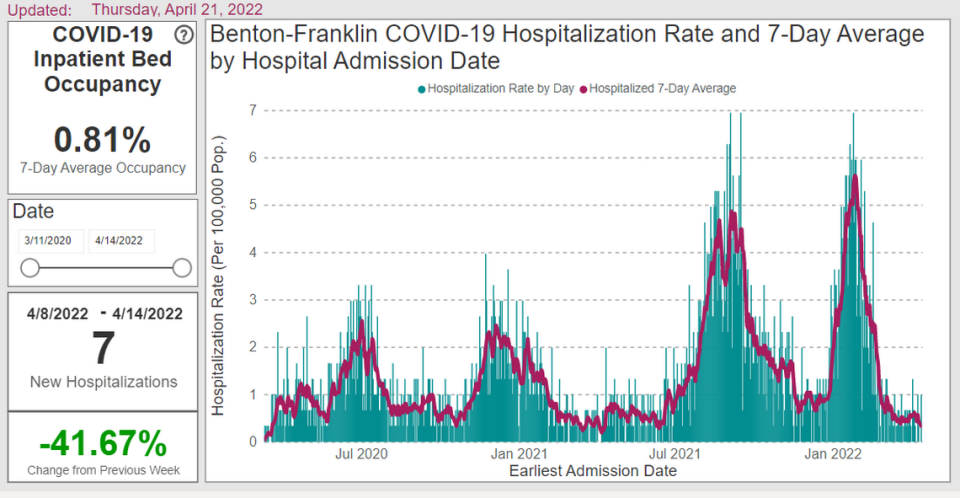 A graphic from the Benton Franklin Health District shows a decline in the number of people hospitalized for COVID-19 in Richland, Kennewick, Pasco and Prosser hospitals.