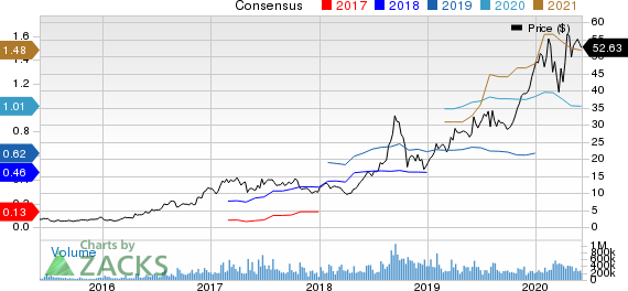 Advanced Micro Devices, Inc. Price and Consensus