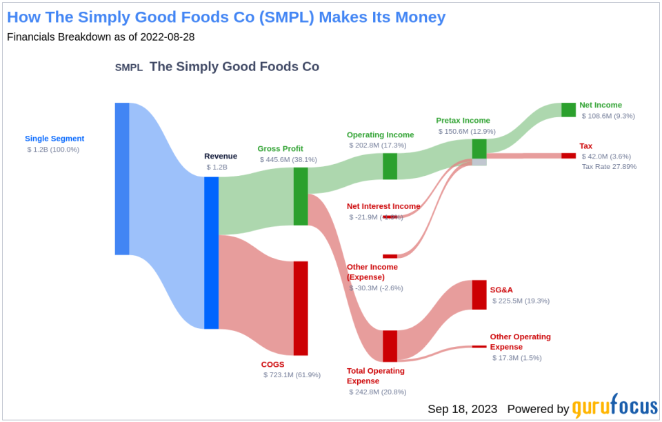 Unveiling The Simply Good Foods Co (SMPL)'s Value: Is It Really Priced Right? A Comprehensive Guide