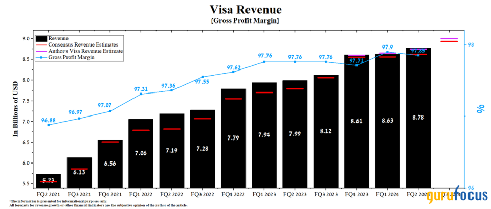 Consumer Spending Is Fueling Visa's Growth