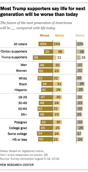 Most Trump supporters say life for next generation will be worse than today