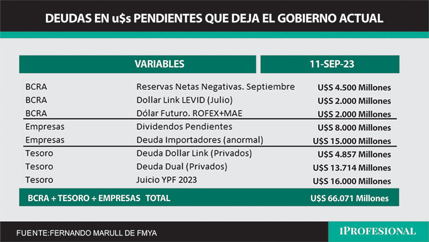 Los distintos ítems que seja sin pagar el Gobierno actual le delegan al próximo Presidente una deuda de u$s66.000 millones de base.