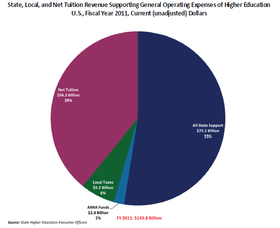 State_and_Local_Higher_Ed_2011.PNG