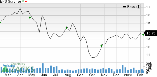 SITE CENTERS CORP. Price and EPS Surprise