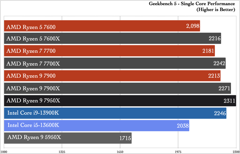 AMD Ryzen 7000 non-X CPU benchmarks