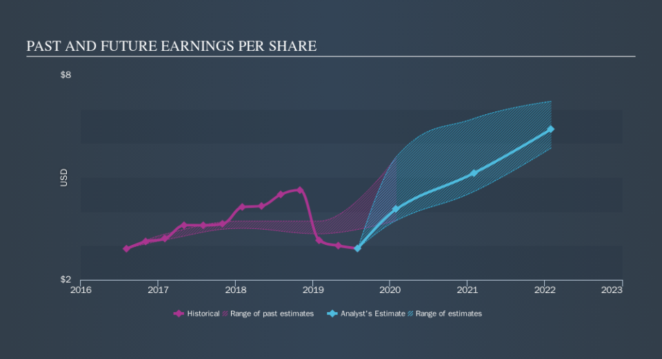 NYSE:SAIC Past and Future Earnings, October 22nd 2019