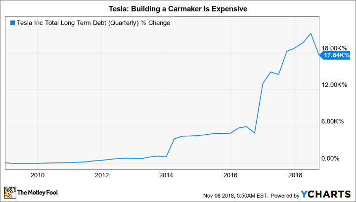 TSLA Total Long Term Debt (Quarterly) Chart