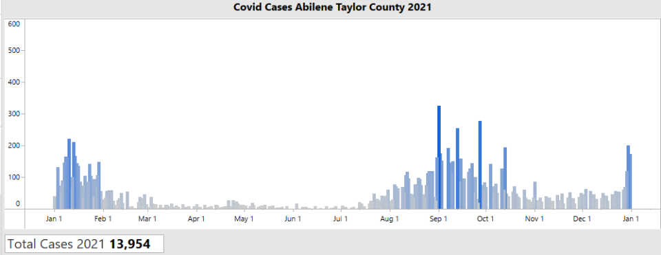 Total cases of COVID-19, as reported by the Abilene-Taylor County Public Health District in 2021.