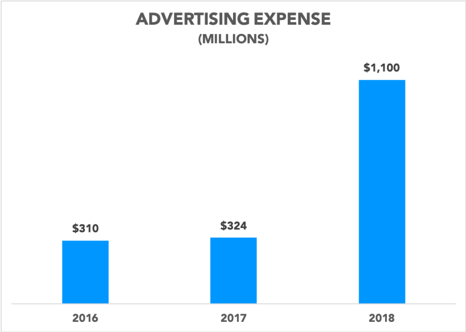 Chart showing annual advertising expense