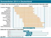 Dichter zusammen: Die Verteilung der Sommerferien 2014 nach Bundesländern. Redaktion: T. Fischer; Grafik: Bökelmann Foto: dpa-infografik