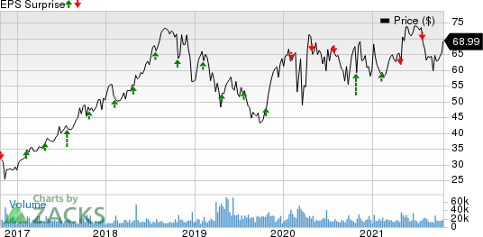 Centene Corporation Price and EPS Surprise