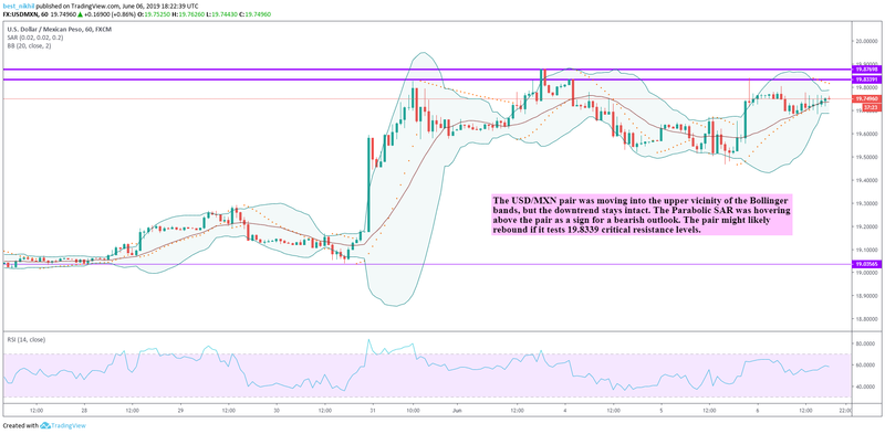 USDMXN 60 Min 06 June 2019