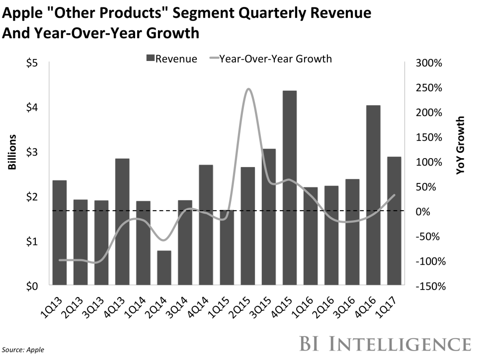 bii apple other products revenue and yoy growth q1 2017